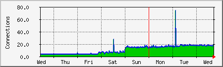 week