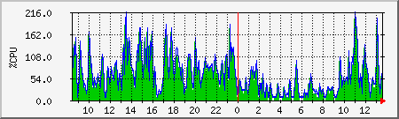 cpu Traffic Graph