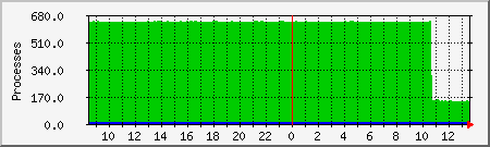 processes Traffic Graph