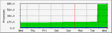 week